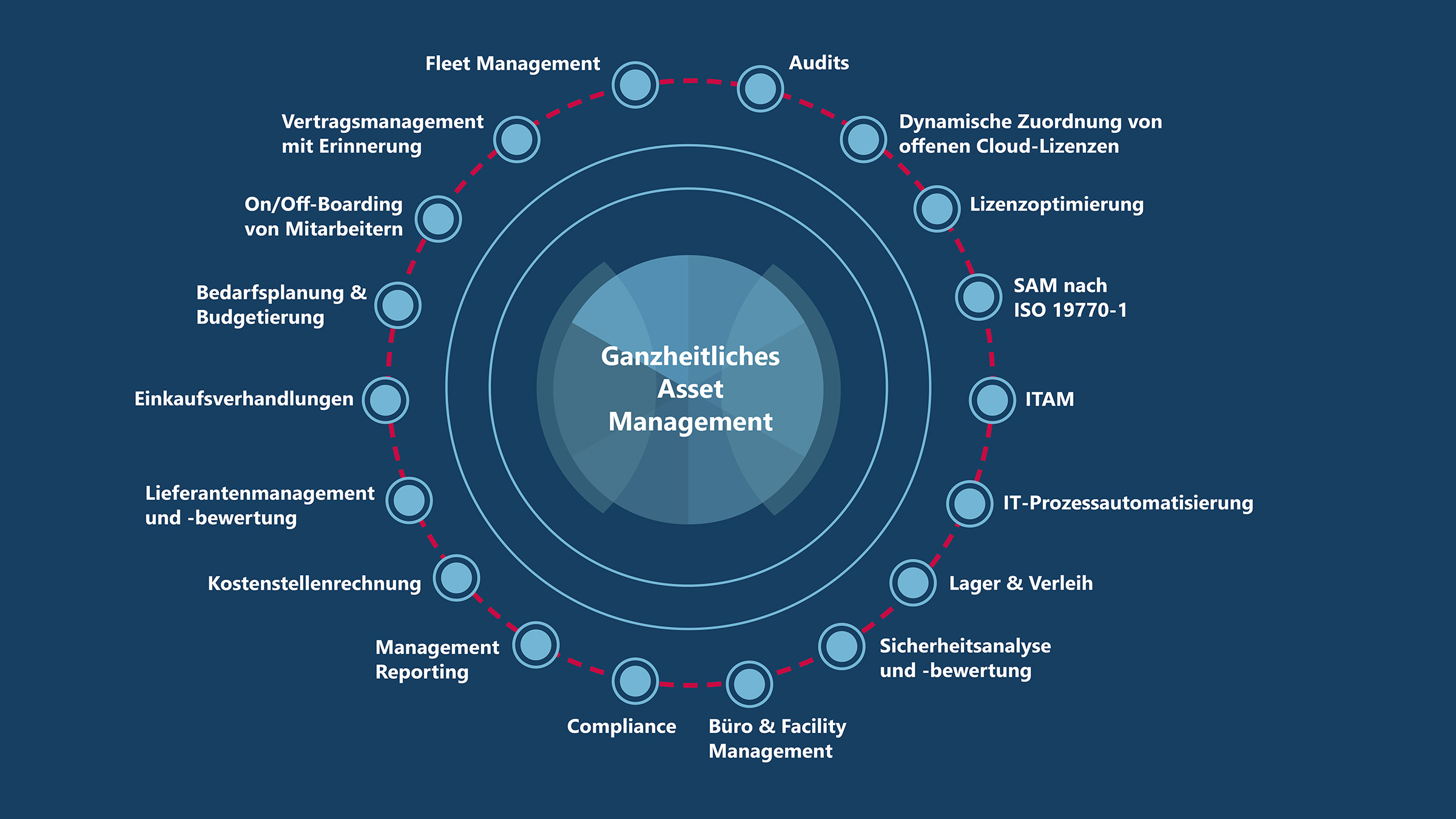 Viele verschiedene Use Cases profitieren von Unified Asset Management