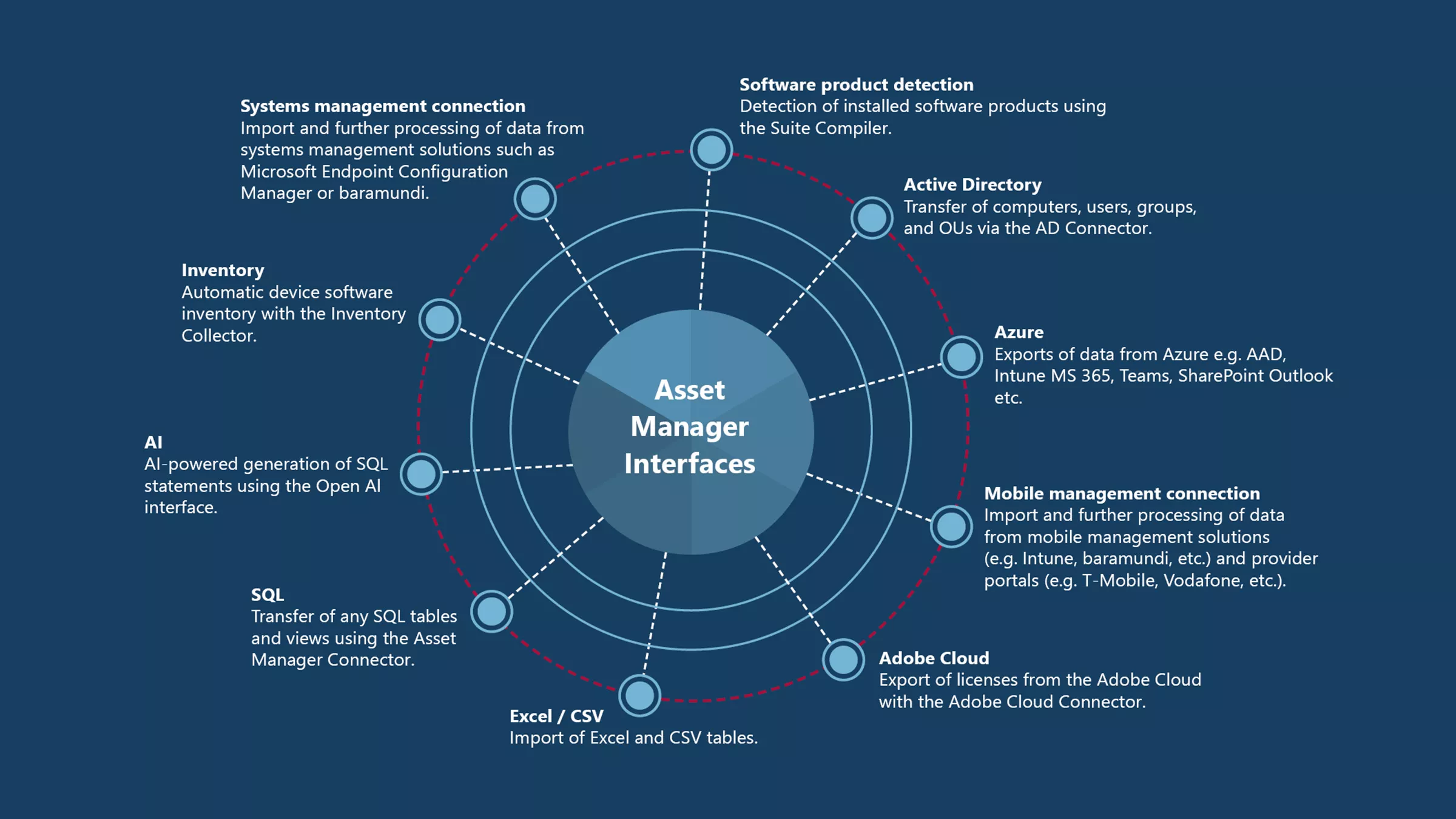 Interfaces | audius Asset Manager