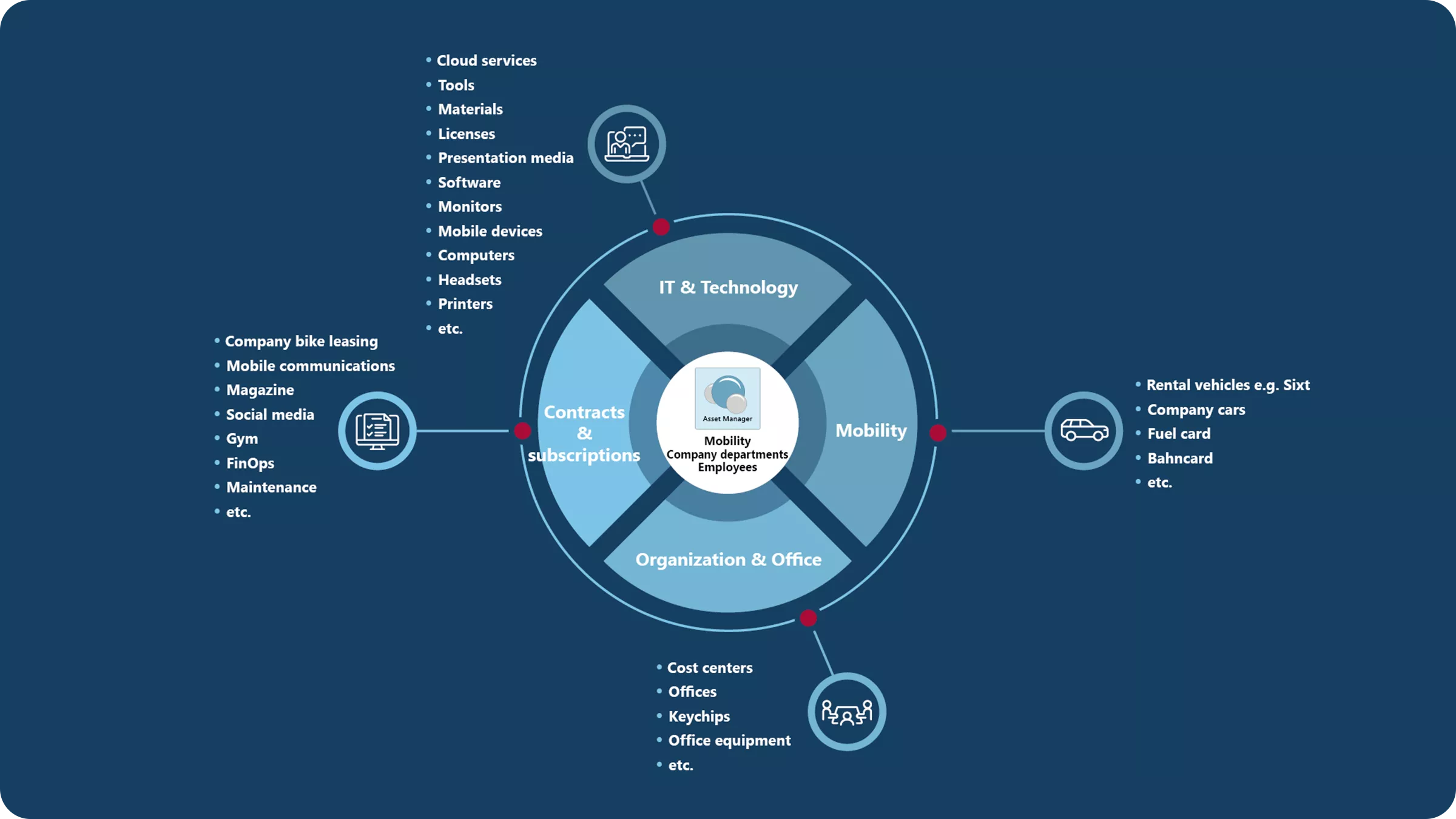 Unified Asset Management with the Asset Manager by audius smcTeam | audius Asset Manager