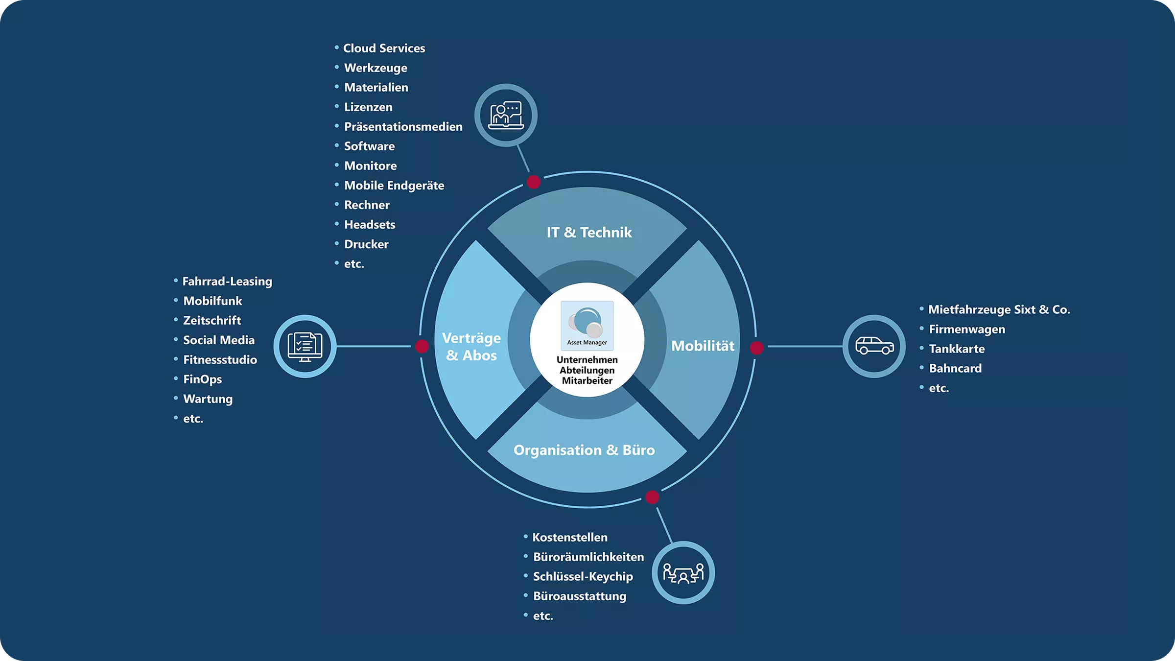 Unified Asset Management überspannt alle Assets im Unternehmen | audius Asset Manager