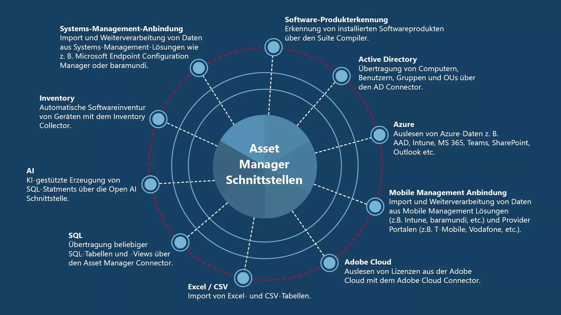 Schnittstellen | audius Asset Manager