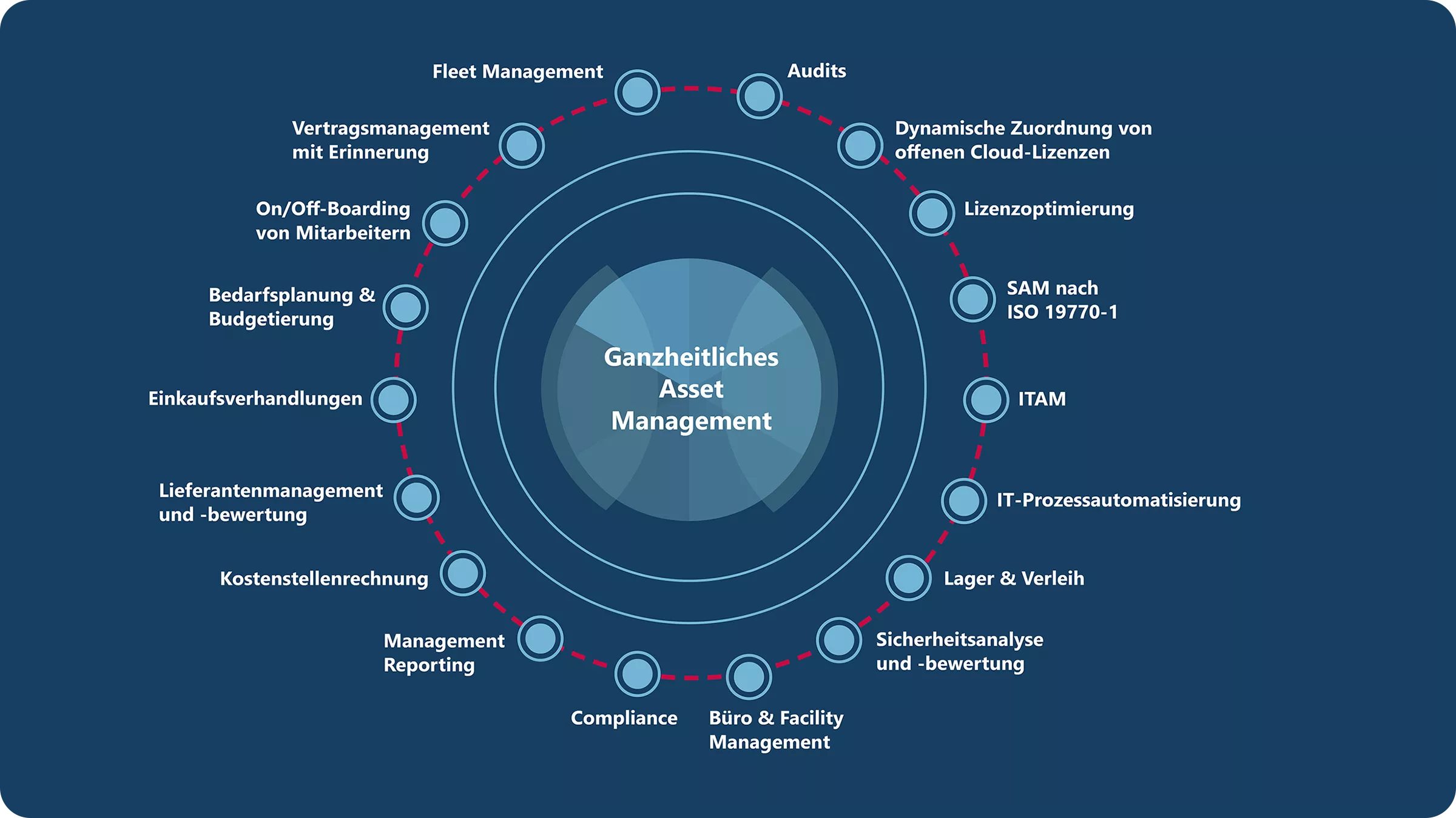Viele verschiedene Use Cases profitieren von Unified Asset Management | audius Asset Manager